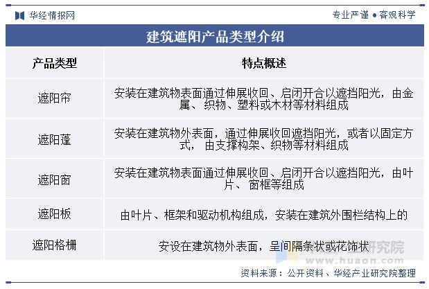 节能减排概念深入推动行业市场规模持续扩大「图」开元棋牌试玩中国建筑遮阳行业发展现状及趋势分析(图1)